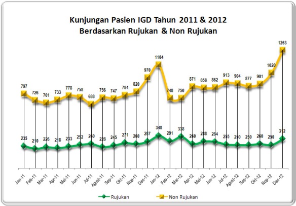 Grafik Kunjungan Pasien IGD tahun 2011/2012  RSUD Sultan 
